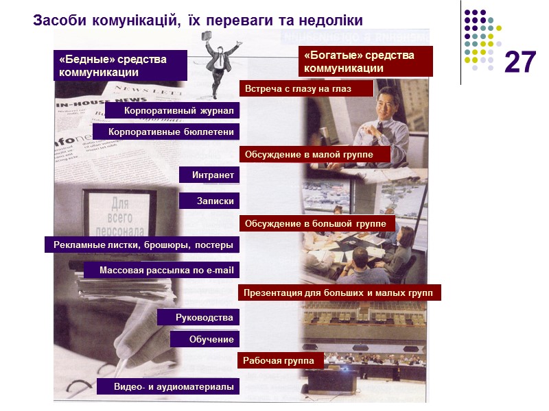 27 «Бедные» средства коммуникации «Богатые» средства коммуникации Корпоративный журнал Корпоративные бюллетени Интранет Записки Рекламные